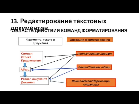 13. Редактирование текстовых документов ОБЛАСТЬ ДЕЙСТВИЯ КОМАНД ФОРМАТИРОВАНИЯ