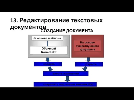 13. Редактирование текстовых документов СОЗДАНИЕ ДОКУМЕНТА