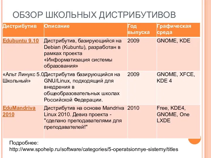 ОБЗОР ШКОЛЬНЫХ ДИСТРИБУТИВОВ Подробнее: http://www.spohelp.ru/software/categories/5-operatsionnye-sistemy/titles