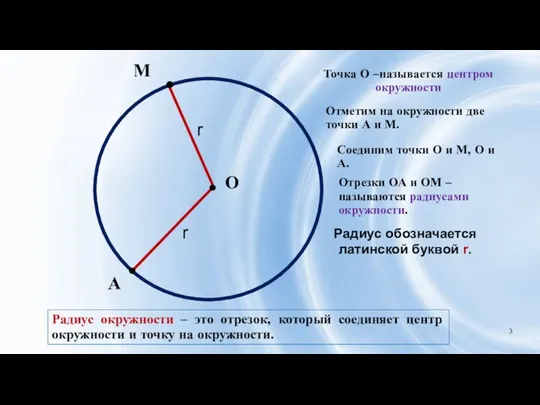 О М Точка О –называется центром окружности А Отметим на