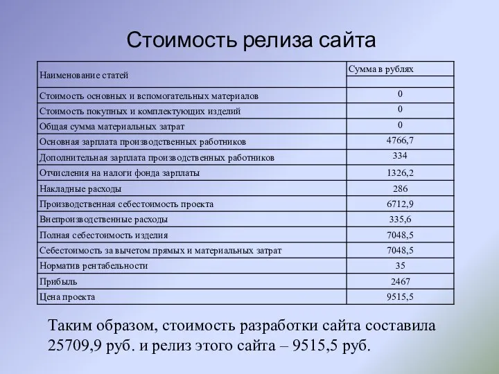 Стоимость релиза сайта Таким образом, стоимость разработки сайта составила 25709,9 руб. и релиз