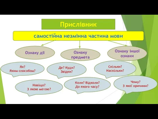 Прислівник самостійна незмінна частина мови Ознаку дії Ознаку предмета Ознаку