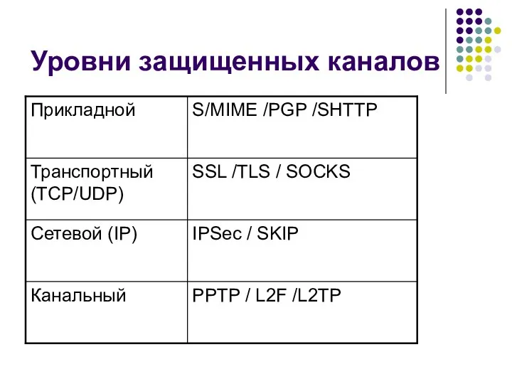 Уровни защищенных каналов