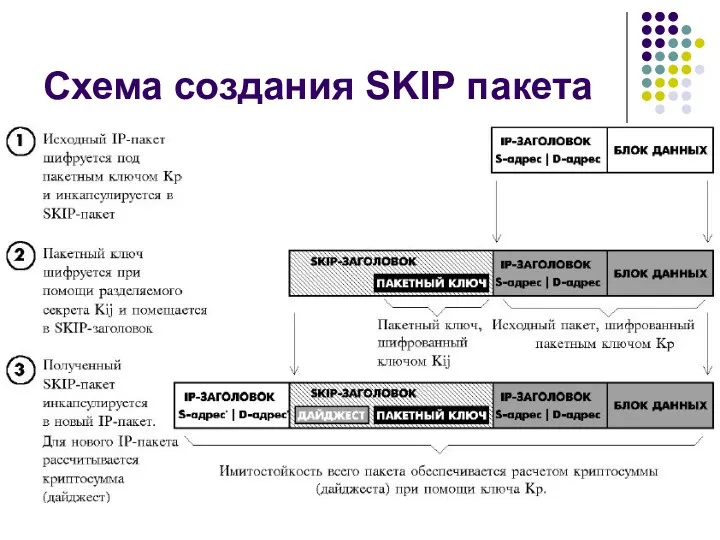 Схема создания SKIP пакета