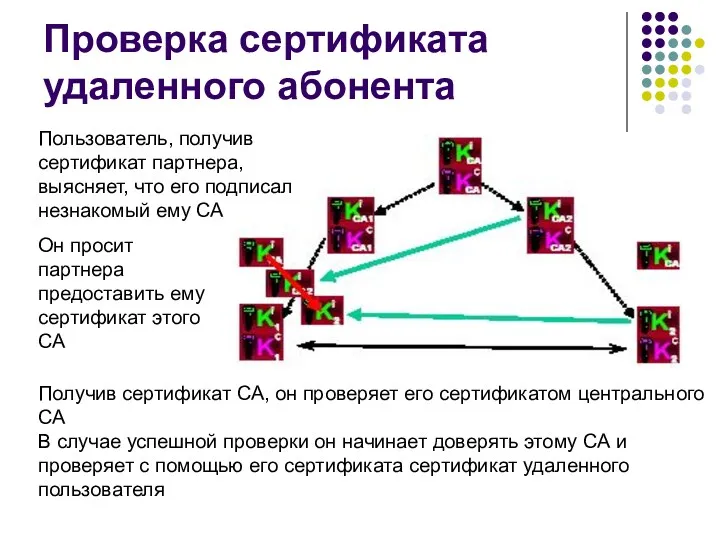 Проверка сертификата удаленного абонента Получив сертификат СА, он проверяет его