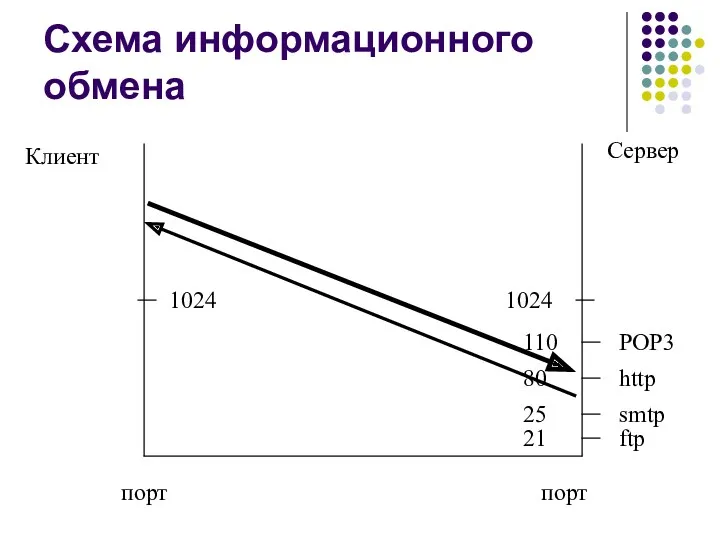 Схема информационного обмена