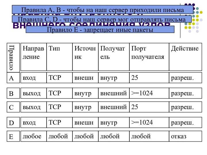 Правила внутреннего и внешнего соединения узлов Правила A, B -