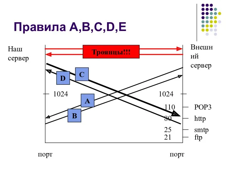 Правила A,B,C,D,E Троянцы!!!