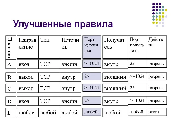 Улучшенные правила Правило Направление Тип Источник А вход TCP внешн