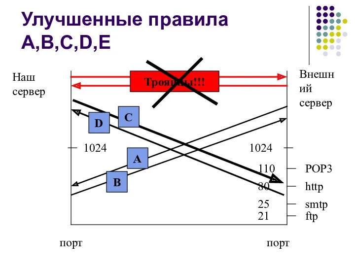 Улучшенные правила A,B,C,D,E Троянцы!!!