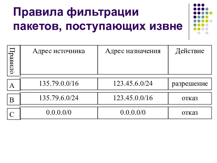 Правила фильтрации пакетов, поступающих извне