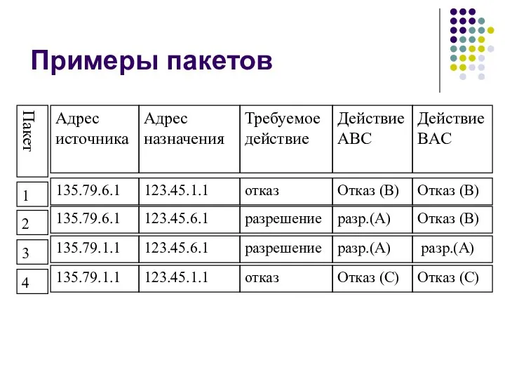 Примеры пакетов