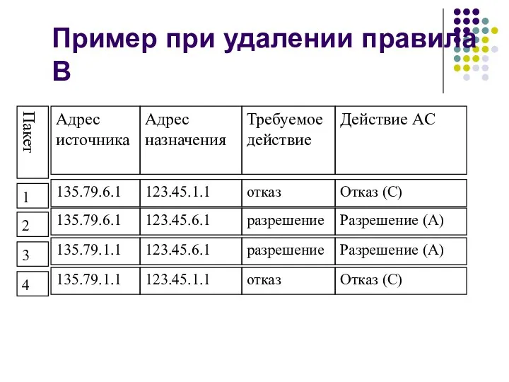 Пример при удалении правила B Пакет Адрес источника Адрес назначения