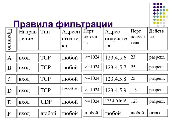 Правила фильтрации