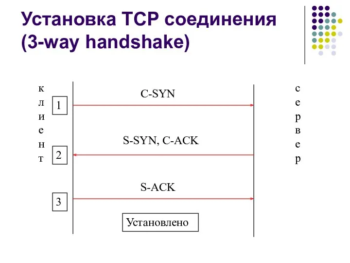 Установка TCP соединения (3-way handshake)