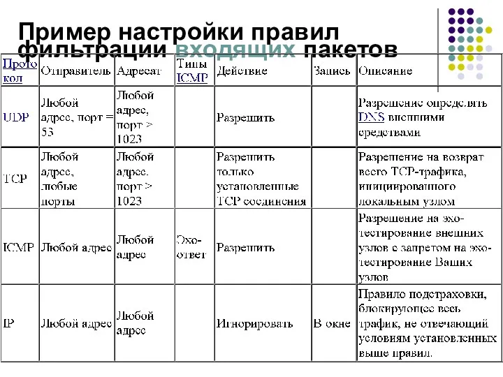 Пример настройки правил фильтрации входящих пакетов