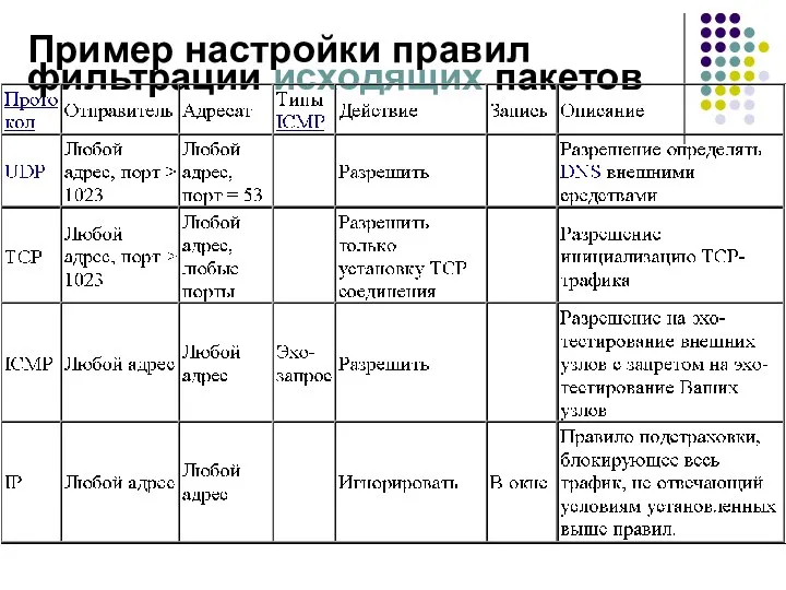 Пример настройки правил фильтрации исходящих пакетов