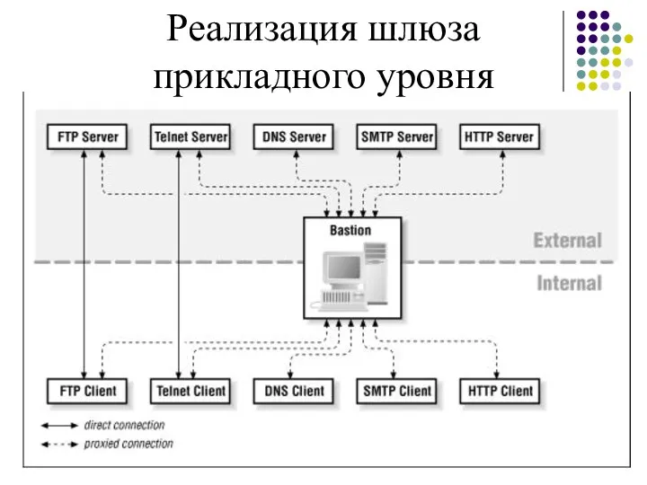 Реализация шлюза прикладного уровня