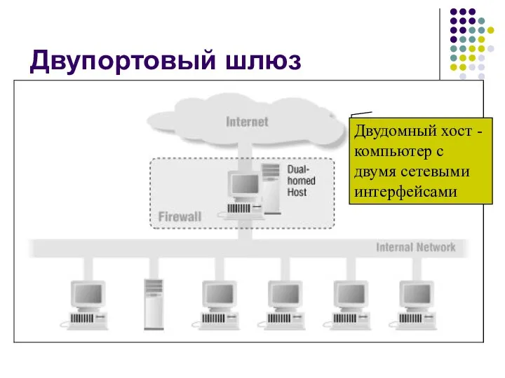 Двупортовый шлюз Двудомный хост - компьютер с двумя сетевыми интерфейсами