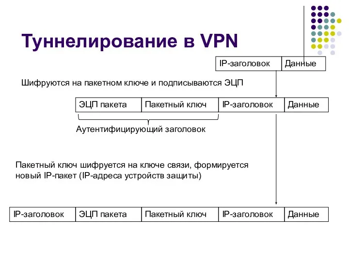 Туннелирование в VPN Данные IP-заголовок Шифруются на пакетном ключе и