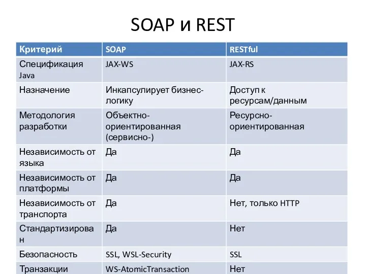 SOAP и REST