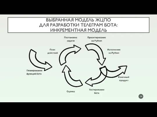 ВЫБРАННАЯ МОДЕЛЬ ЖЦПО ДЛЯ РАЗРАБОТКИ ТЕЛЕГРАМ БОТА: ИНКРЕМЕНТНАЯ МОДЕЛЬ