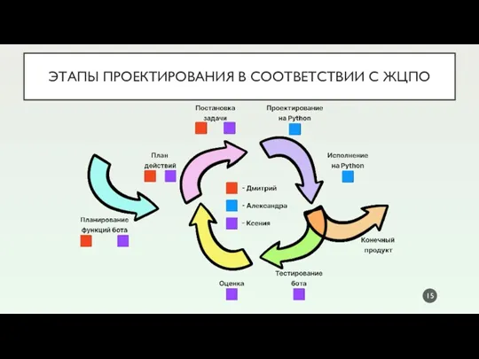 ЭТАПЫ ПРОЕКТИРОВАНИЯ В СООТВЕТСТВИИ С ЖЦПО