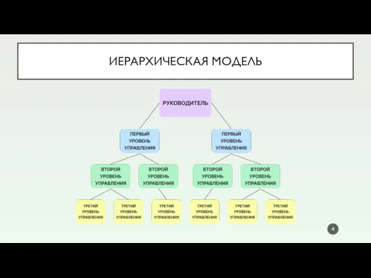 ИЕРАРХИЧЕСКАЯ МОДЕЛЬ