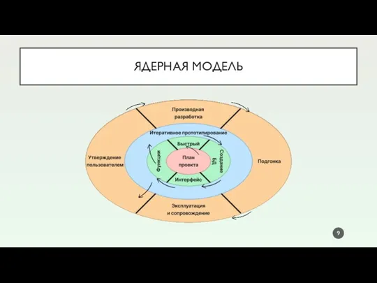 ЯДЕРНАЯ МОДЕЛЬ