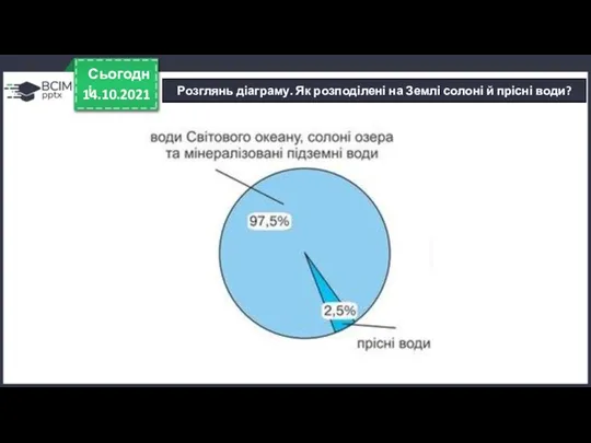 14.10.2021 Сьогодні Розглянь діаграму. Як розподілені на Землі солоні й прісні води?