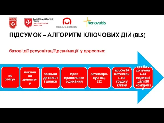 ПІДСУМОК – АЛГОРИТМ КЛЮЧОВИХ ДІЙ (BLS) базові дії ресусцітації\реанімації у дорослих: