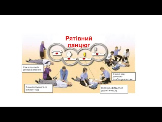 Рятівний ланцюг Швидка реакція (виклик допомоги) Вчасна ресусцитація (виграти час)