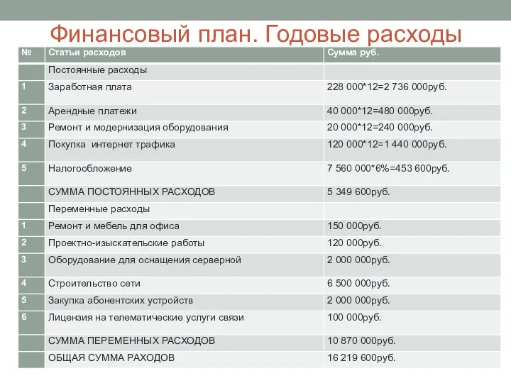 Финансовый план. Годовые расходы