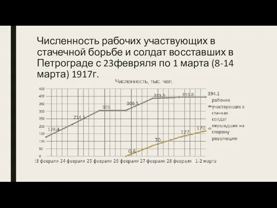 Численность рабочих участвующих в стачечной борьбе и солдат восставших в