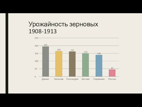 Урожайность зерновых 1908-1913