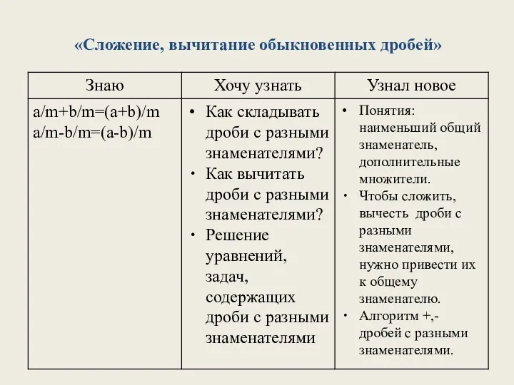 «Сложение, вычитание обыкновенных дробей»