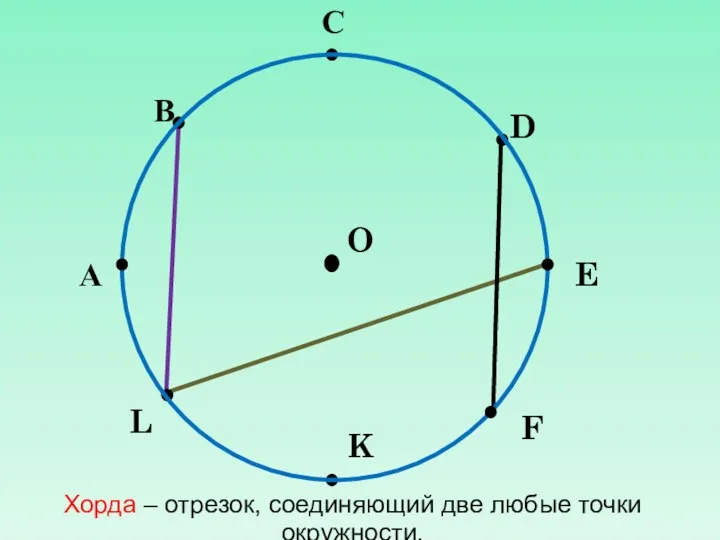 А В С D E F K L O Хорда