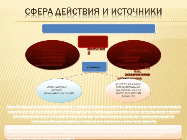 Международное морское право – совокупность норм и принципов, определяющих правовой