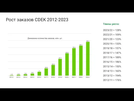 Рост заказов CDEK 2012-2023 Темпы роста: 2023/22 = 128% 2022/21 = 109% 2021/20