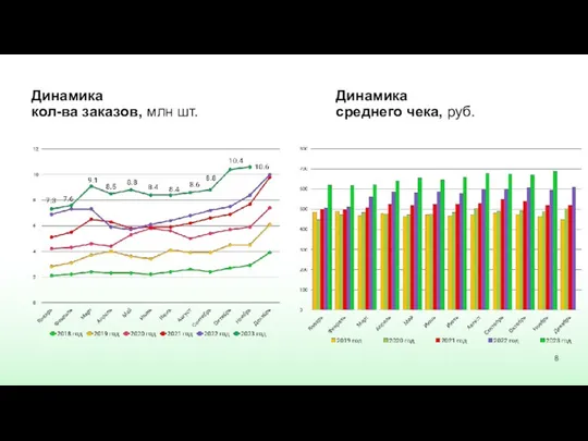 Динамика кол-ва заказов, млн шт. Динамика среднего чека, руб.