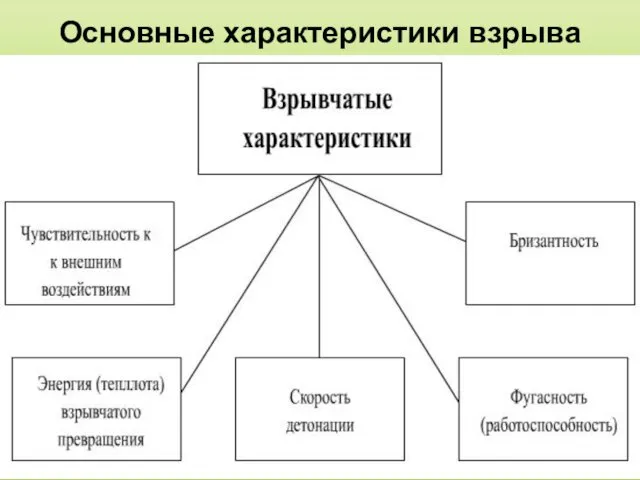 Основные характеристики взрыва