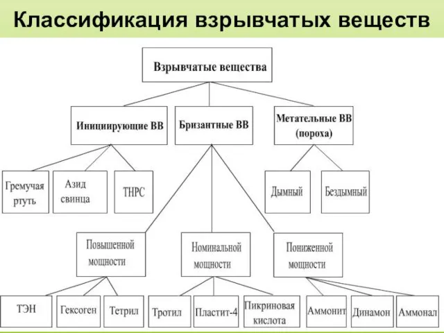 Классификация взрывчатых веществ