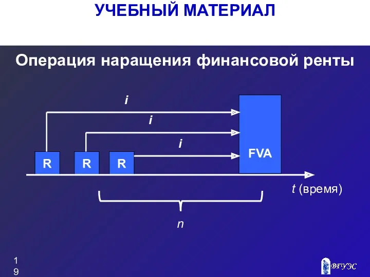 УЧЕБНЫЙ МАТЕРИАЛ Операция наращения финансовой ренты FVA t (время) n