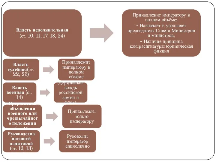 Власть исполнительная (ст. 10, 11, 17, 18, 24) Принадлежит императору