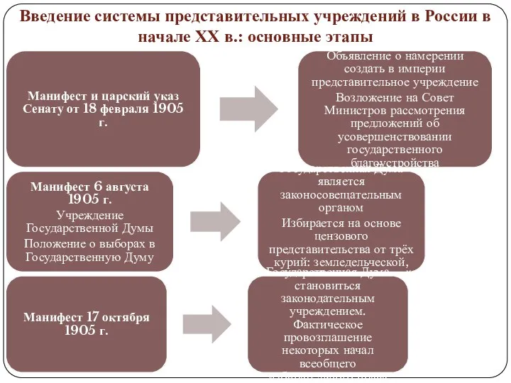 Манифест и царский указ Сенату от 18 февраля 1905 г.