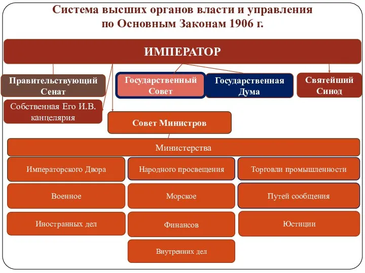 ИМПЕРАТОР Совет Министров Министерства Система высших органов власти и управления по Основным Законам 1906 г.