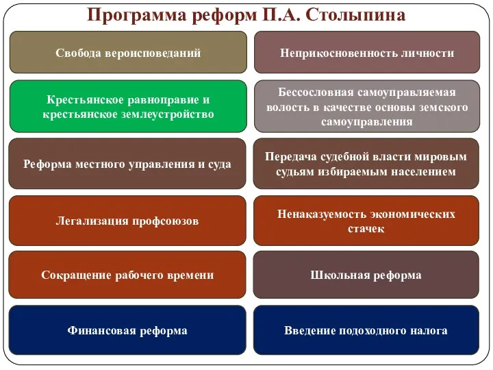 Программа реформ П.А. Столыпина