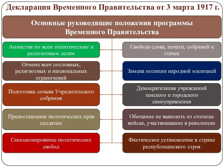 Декларация Временного Правительства от 3 марта 1917 г. Основные руководящие положения программы Временного Правительства