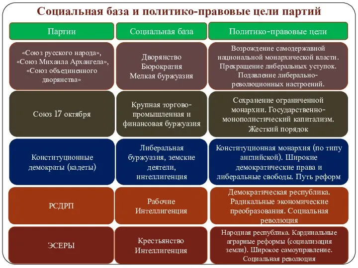 Социальная база и политико-правовые цели партий Крупная торгово-промышленная и финансовая