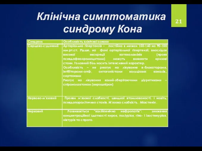 Клінічна симптоматика синдрому Кона